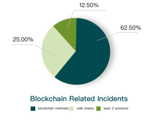 
      金色荐读 | 2021区块链生态安全报告