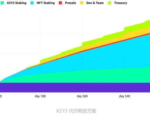 
      速览 OpenSea 新晋挑战者 X2Y2：激励上架 NFT 解决供需问题