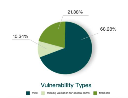 
      金色荐读 | 2021区块链生态安全报告