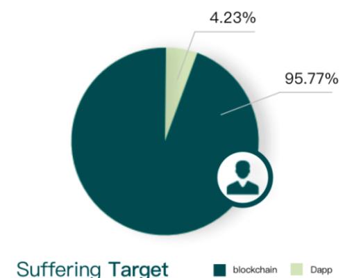 
      金色荐读 | 2021区块链生态安全报告
