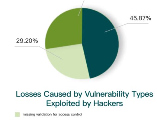 
      金色荐读 | 2021区块链生态安全报告