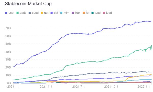 
      一文简述算法稳定币发展与基础设施建设
