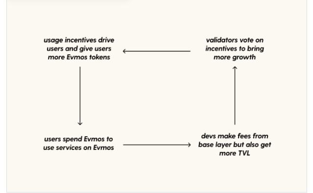 
      一文读懂Evmos：基本介绍、经济模型和参与风险