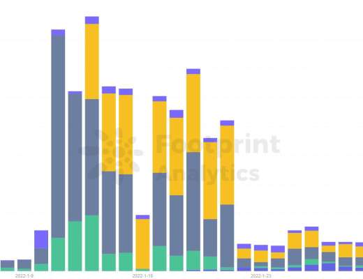 
      LooksRare 会取代 OpenSea 吗？