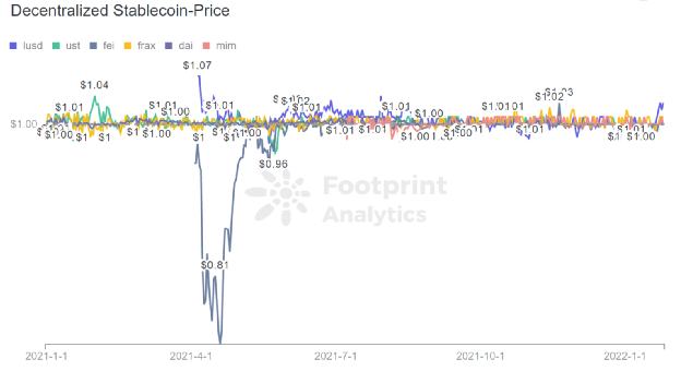 
      一文简述算法稳定币发展与基础设施建设