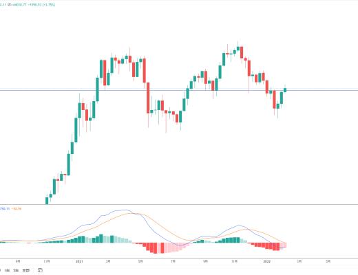 
      金色趋势丨BTC反弹趋势仍在进行中