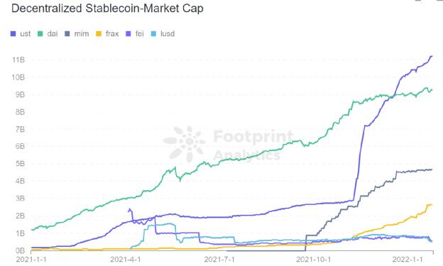 
      一文简述算法稳定币发展与基础设施建设