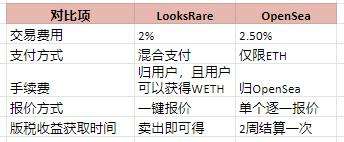 
      LooksRare 会取代 OpenSea 吗？