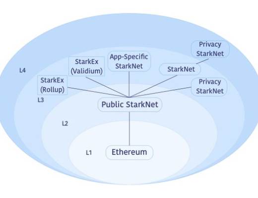 
      金色观察｜速览以太坊扩容方案StarkEx和StarkNet