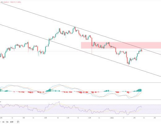 
      金色趋势丨BTC趋势反弹结束了？