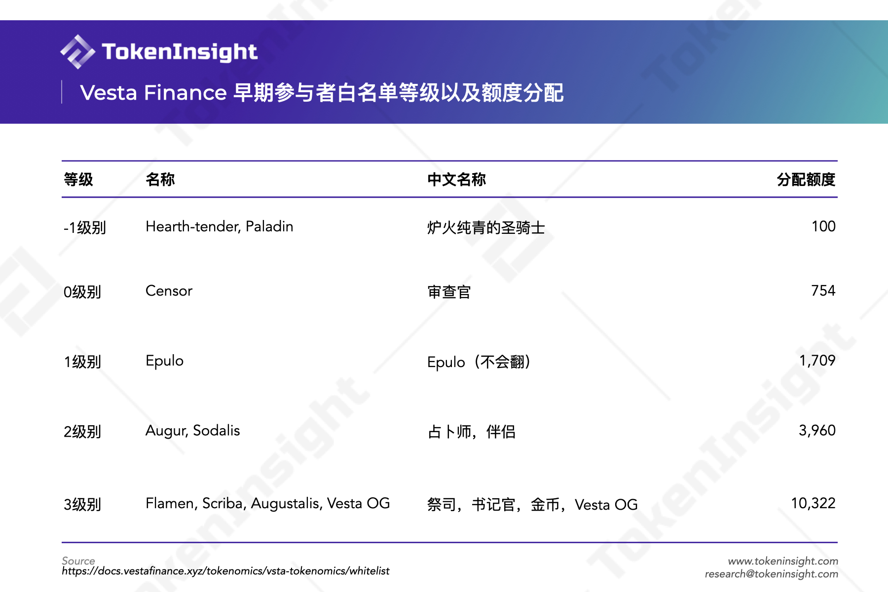 
      详解 Vesta Finance：Arbitrum 上的零息借贷协议