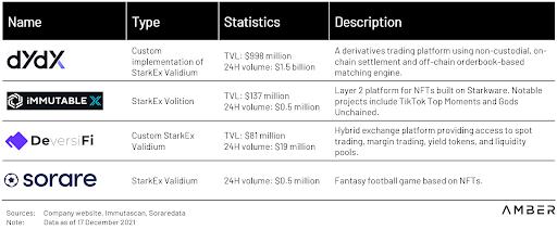 
      金色观察｜速览以太坊扩容方案StarkEx和StarkNet