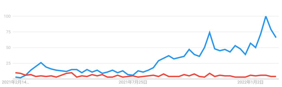 
      不仅限于数字藏品 NFT下半场将会如何发展？