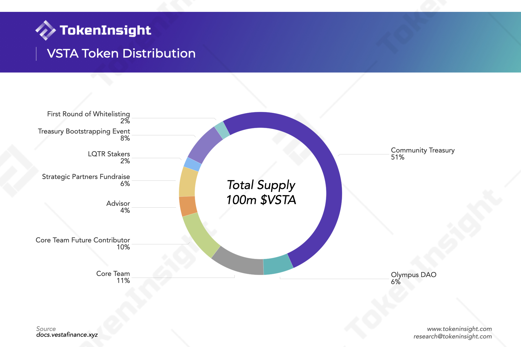 
      详解 Vesta Finance：Arbitrum 上的零息借贷协议