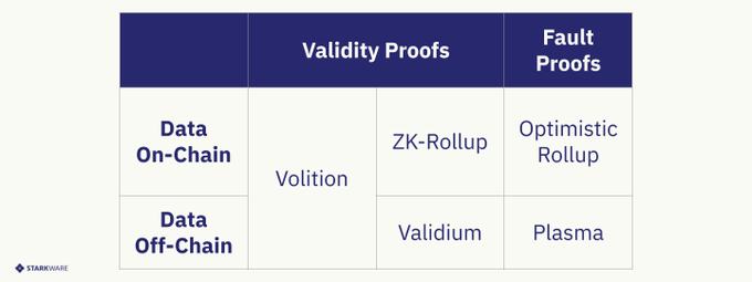 
      金色观察｜速览以太坊扩容方案StarkEx和StarkNet