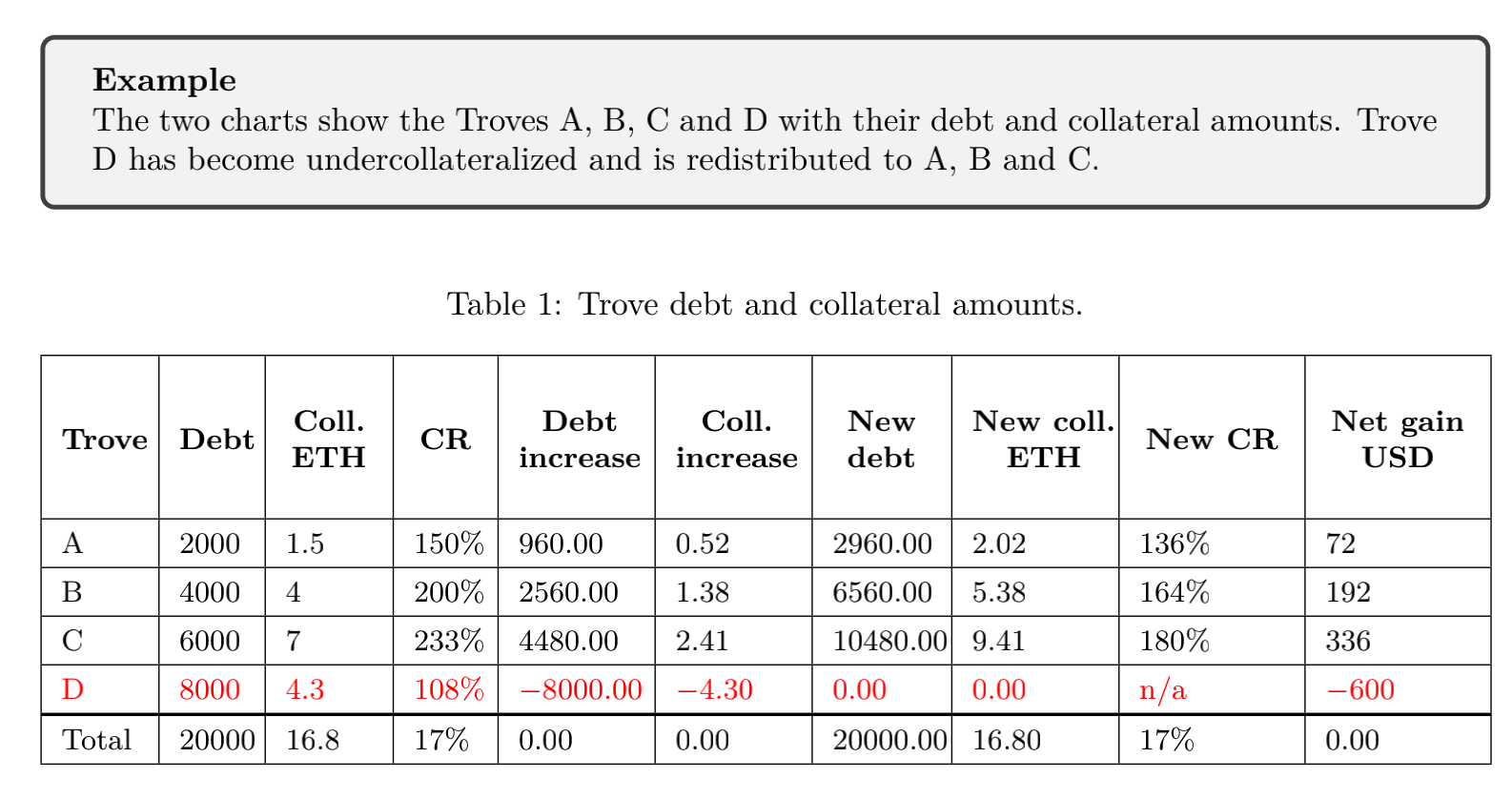 
      详解 Vesta Finance：Arbitrum 上的零息借贷协议