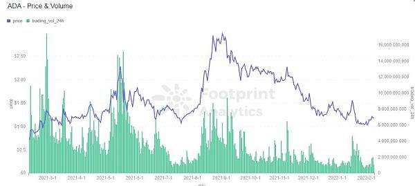 
      Cardano会在2022年爆发吗？