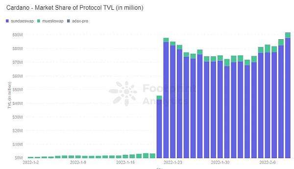 
      Cardano会在2022年爆发吗？