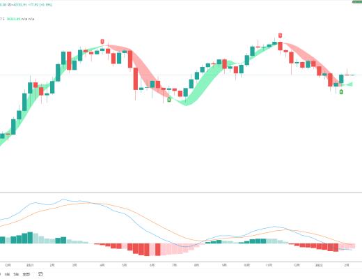 
      金色趋势丨BTC反弹趋势行情尚未结束