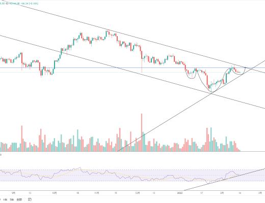 
      金色趋势丨BTC将有形成头肩底的机会？
