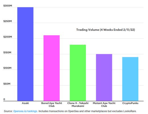 
      福布斯：Azuki是如何成为全球最火热NFT项目的？