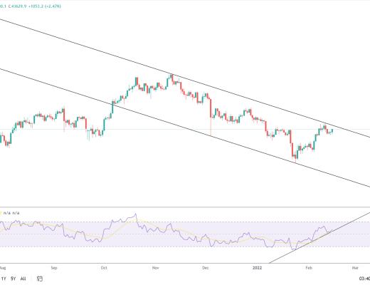
      金色趋势丨BTC近期将出现变盘？