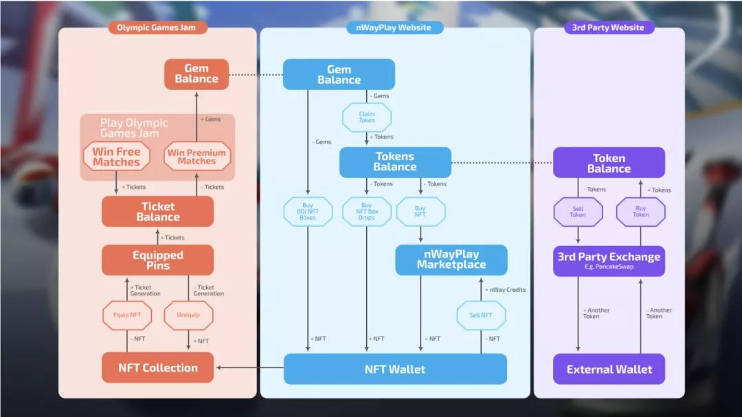 
      Olympic Games Jam 让边玩边赚模式融入游戏
