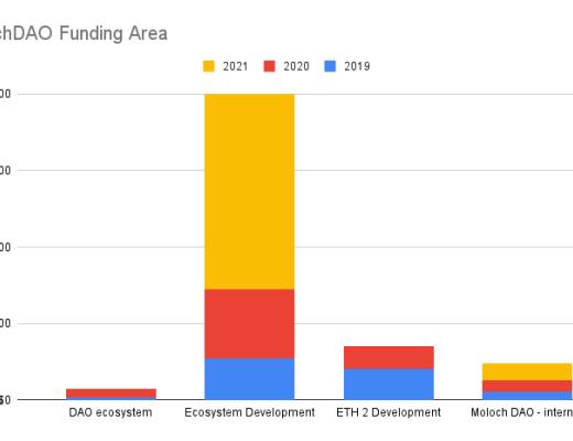 MOLOCHDAO 2021 年度报告