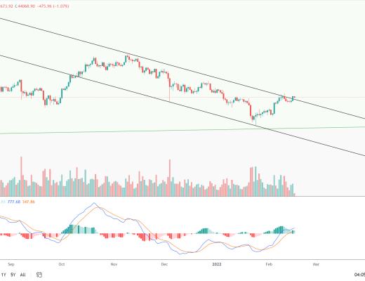 
      金色趋势丨BTC有望创出本轮反弹新高？