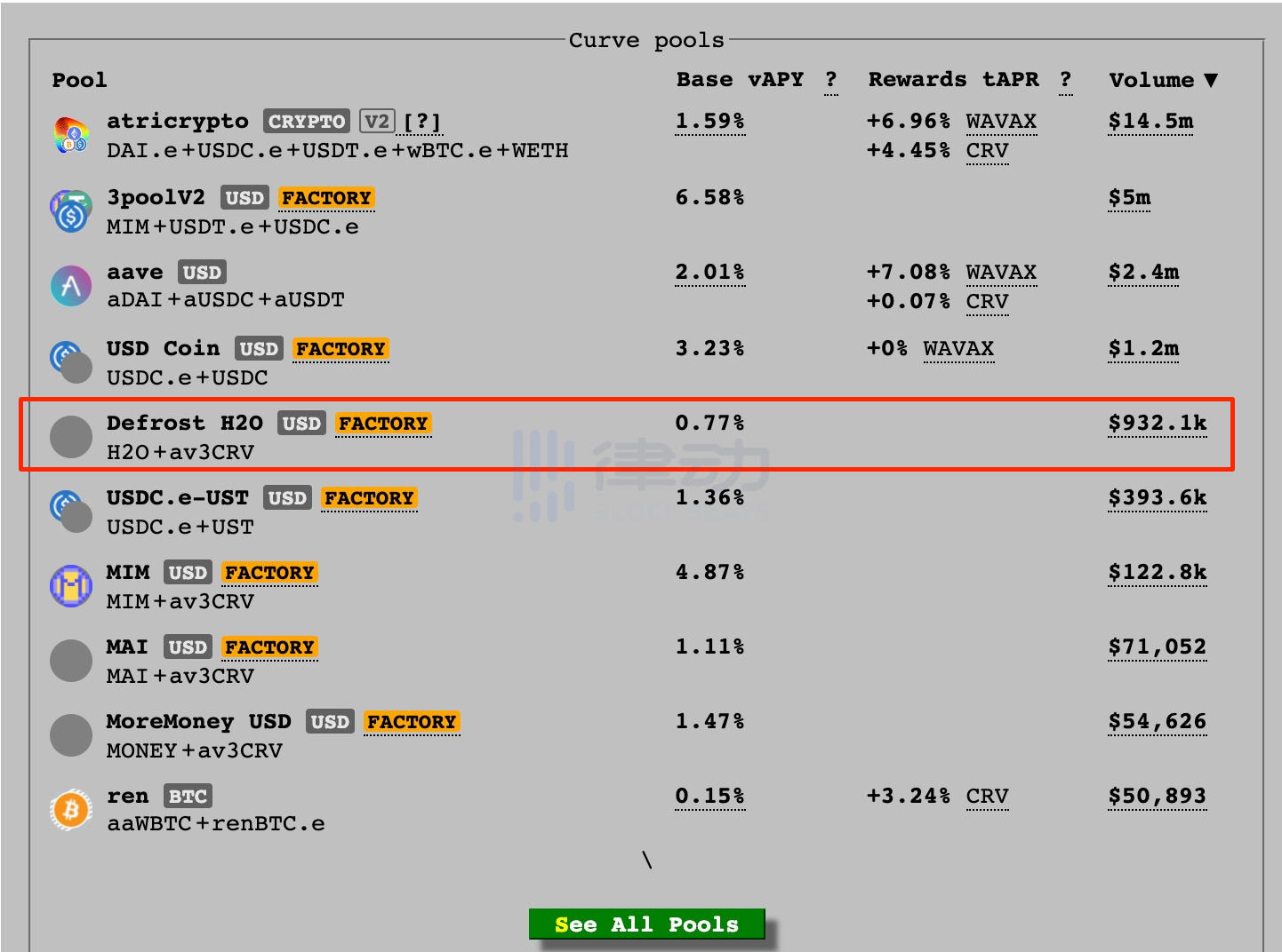 
      DeFi研究员告诉你 雪崩上最值得关注的5个应用