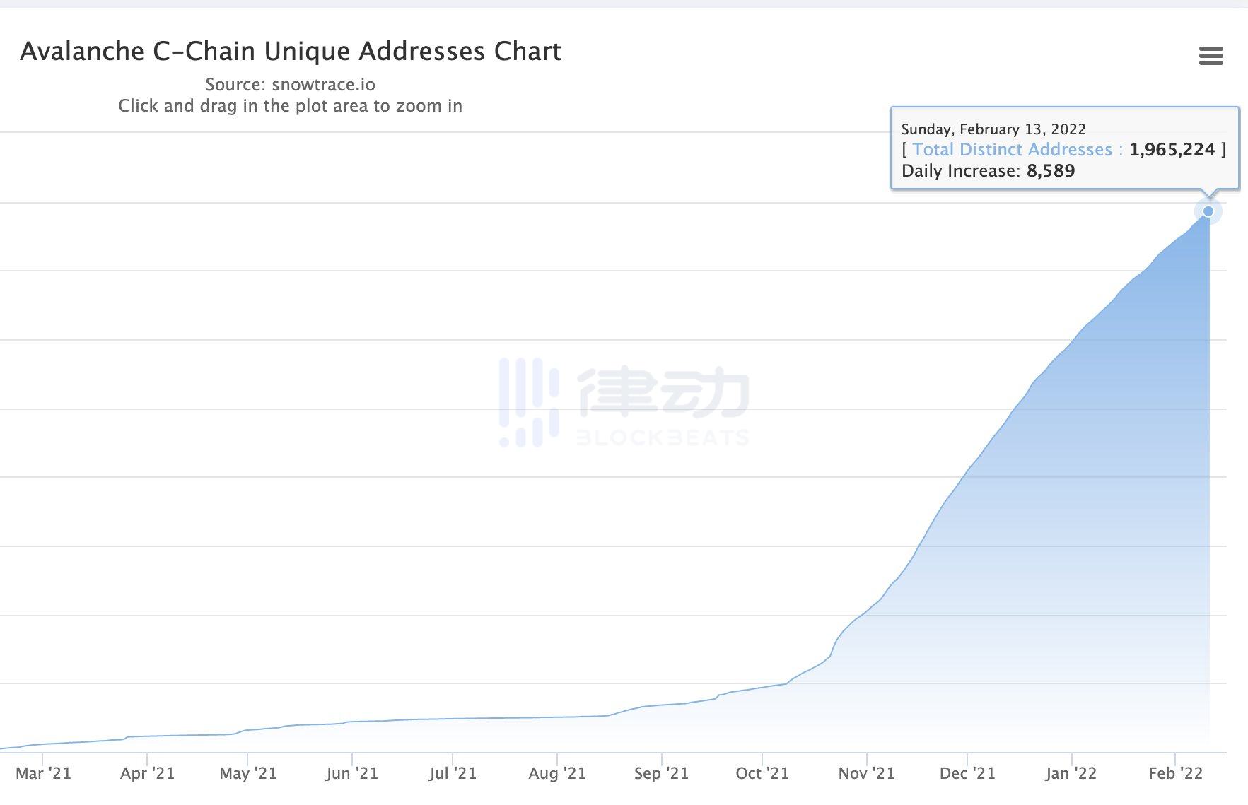 
      DeFi研究员告诉你 雪崩上最值得关注的5个应用