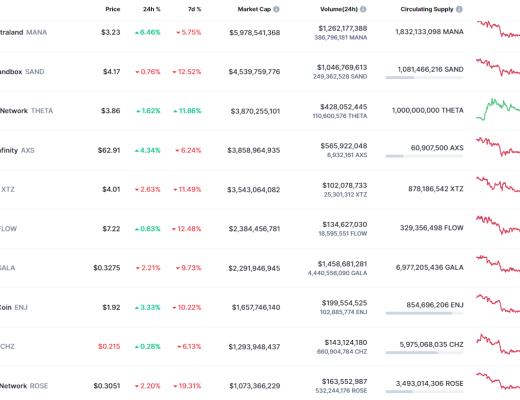金色Web3.0日报 | “元宇宙第一股”Roblox股价暴跌15.28%