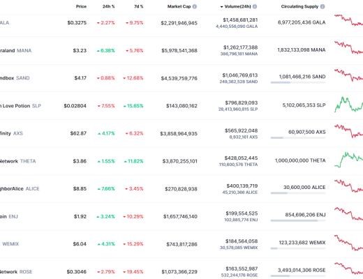 金色Web3.0日报 | “元宇宙第一股”Roblox股价暴跌15.28%