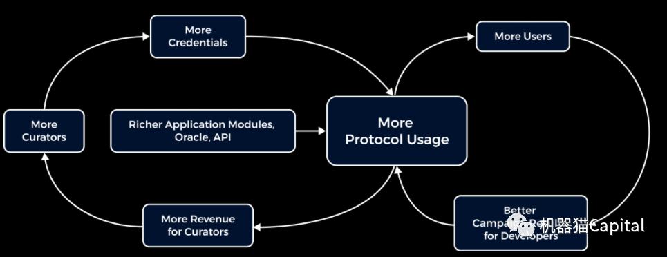 
      Project Galaxy：Web3时代下开放的、协作的凭证数据网络