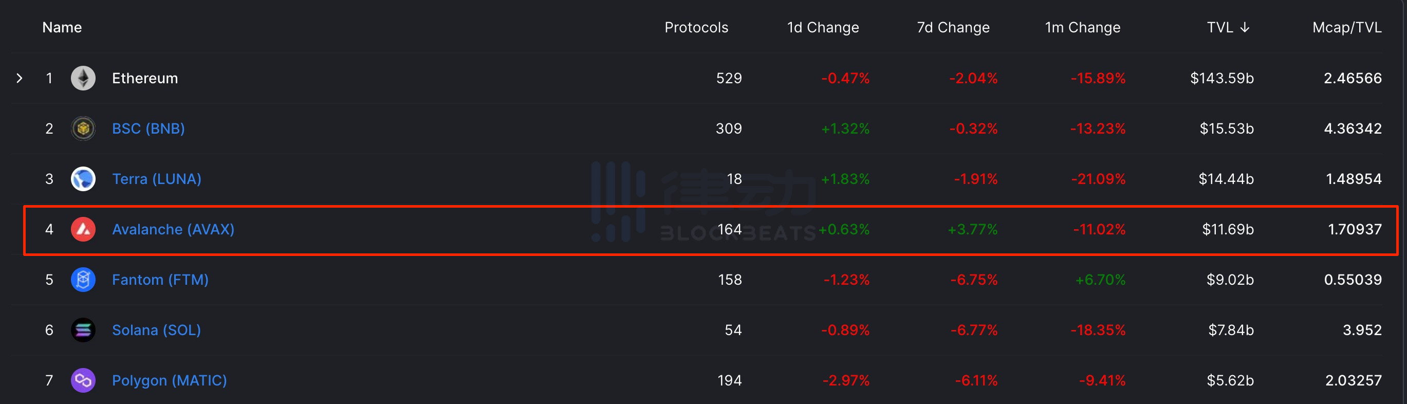 
      DeFi研究员告诉你 雪崩上最值得关注的5个应用