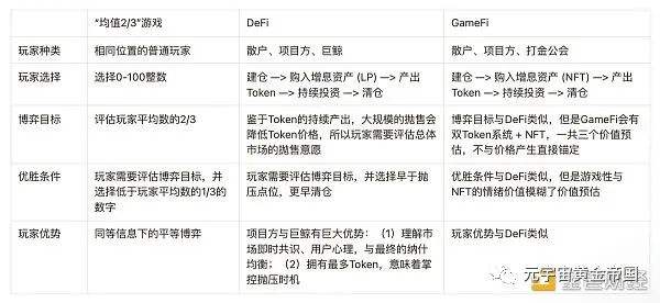 
      GameFi能否被简单的定义为DeFi？