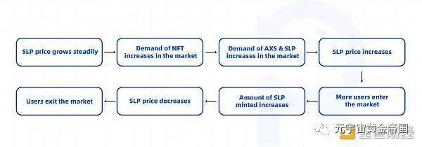 
      GameFi能否被简单的定义为DeFi？