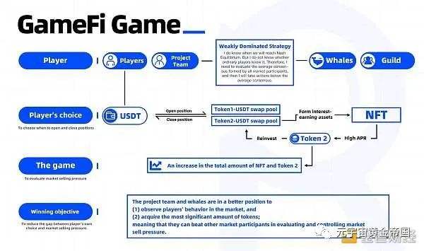 
      GameFi能否被简单的定义为DeFi？