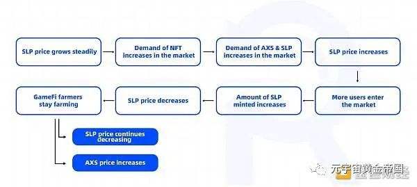
      GameFi能否被简单的定义为DeFi？