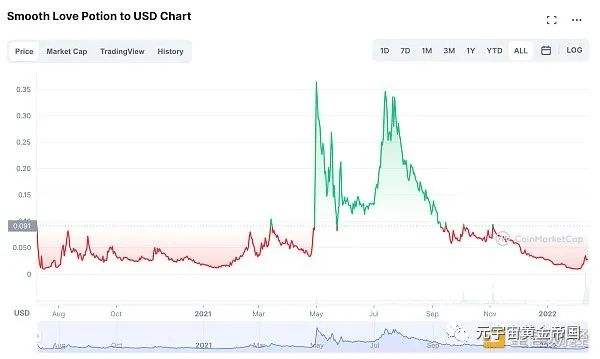 
      GameFi能否被简单的定义为DeFi？