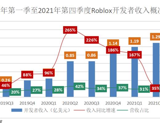 亏损扩大、DAU下降 Roblox首提三大发展方向