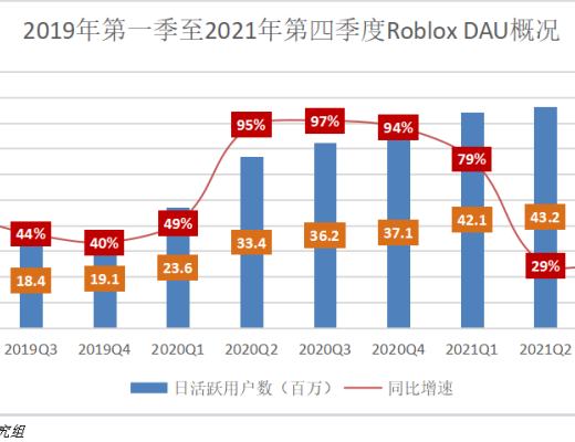 亏损扩大、DAU下降 Roblox首提三大发展方向
