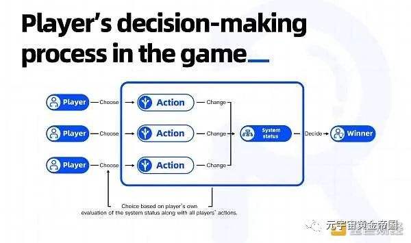 
      GameFi能否被简单的定义为DeFi？