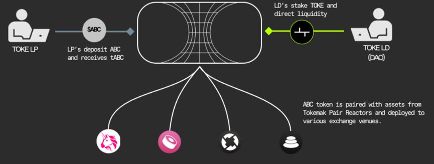 
      Tokemak会是下一个流动性争夺圣地吗？
