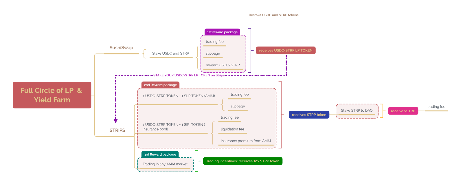
      去中心化利率平台Strips Finance交易及流动性挖矿细则与教程