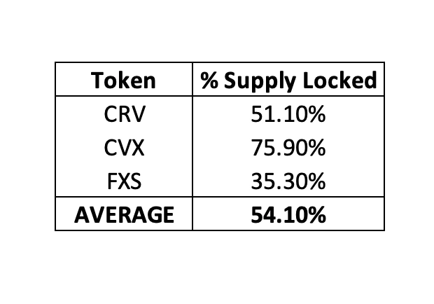 
      深度解析veToken代币模型：能否成为DeFi 1.0代币的「救星」？