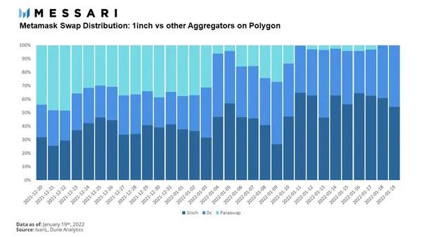 
      Messari：详解 DEX 聚合器 1inch 产品架构与发展状况