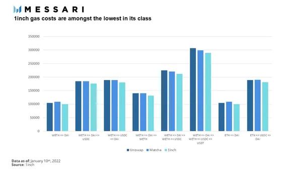
      Messari：详解 DEX 聚合器 1inch 产品架构与发展状况