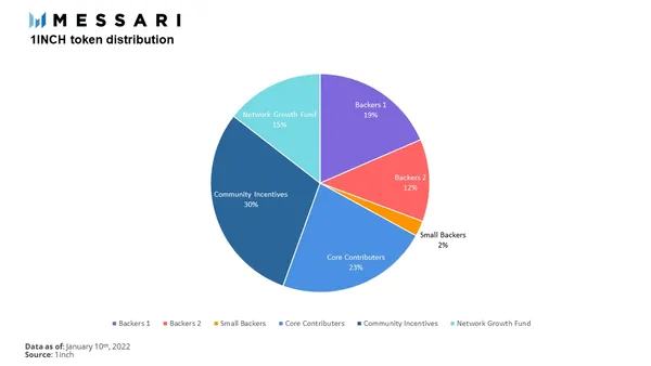 
      Messari：详解 DEX 聚合器 1inch 产品架构与发展状况