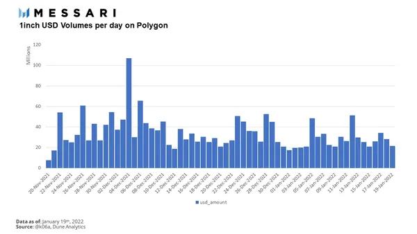 
      Messari：详解 DEX 聚合器 1inch 产品架构与发展状况
